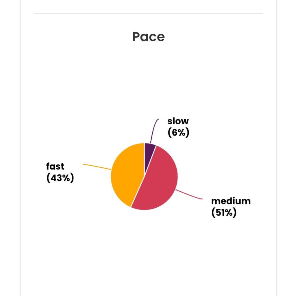 Pace stats. 2023 reading round up. 