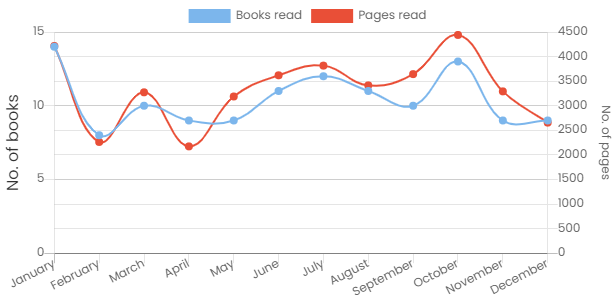 End of year graph. 2023 reading round up.